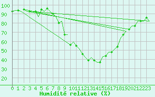 Courbe de l'humidit relative pour Burgos (Esp)