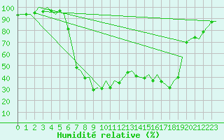 Courbe de l'humidit relative pour Menorca / Mahon