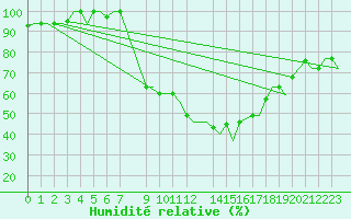 Courbe de l'humidit relative pour Milan (It)