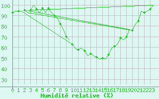 Courbe de l'humidit relative pour Schaffen (Be)