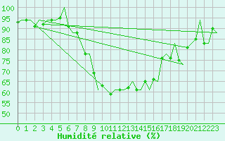 Courbe de l'humidit relative pour Fritzlar