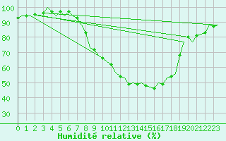 Courbe de l'humidit relative pour Fritzlar