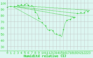Courbe de l'humidit relative pour Landsberg