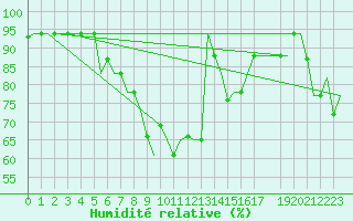 Courbe de l'humidit relative pour Skopje-Petrovec