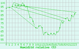 Courbe de l'humidit relative pour Oostende (Be)