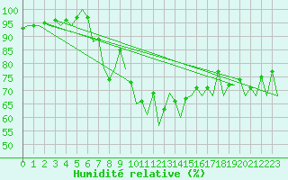 Courbe de l'humidit relative pour Santander / Parayas