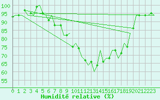 Courbe de l'humidit relative pour Bonn (All)