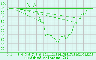Courbe de l'humidit relative pour Milan (It)