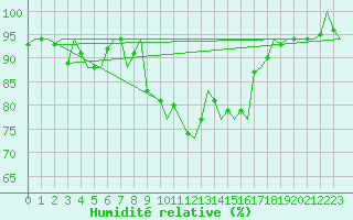 Courbe de l'humidit relative pour Amsterdam Airport Schiphol