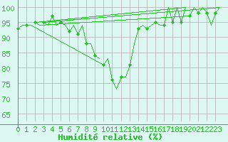 Courbe de l'humidit relative pour Gerona (Esp)