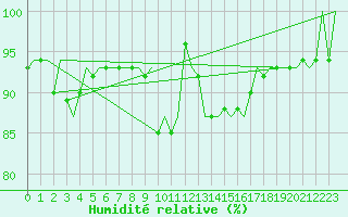 Courbe de l'humidit relative pour Platform Buitengaats/BG-OHVS2