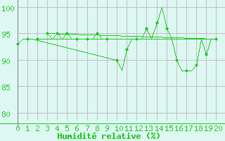 Courbe de l'humidit relative pour Donna Nook