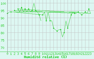 Courbe de l'humidit relative pour Holbeach