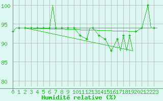 Courbe de l'humidit relative pour Lakenheath Royal Air Force Base
