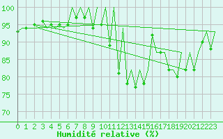 Courbe de l'humidit relative pour Jersey (UK)