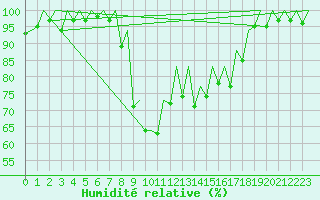 Courbe de l'humidit relative pour Palma De Mallorca / Son San Juan