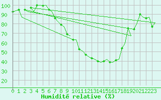 Courbe de l'humidit relative pour Augsburg