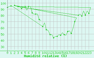 Courbe de l'humidit relative pour Genve (Sw)