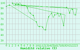 Courbe de l'humidit relative pour Bonn (All)