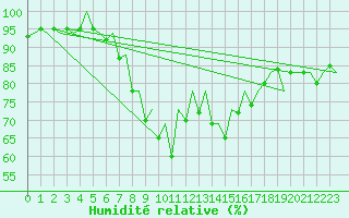 Courbe de l'humidit relative pour Ibiza (Esp)