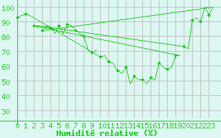 Courbe de l'humidit relative pour Granada / Aeropuerto