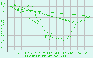 Courbe de l'humidit relative pour Burgos (Esp)