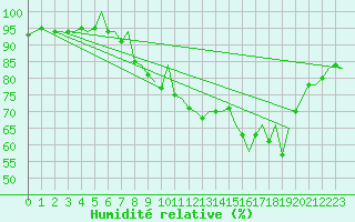 Courbe de l'humidit relative pour Almeria / Aeropuerto