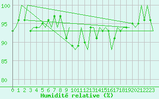 Courbe de l'humidit relative pour Rheine-Bentlage