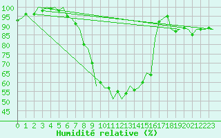 Courbe de l'humidit relative pour Beograd / Surcin