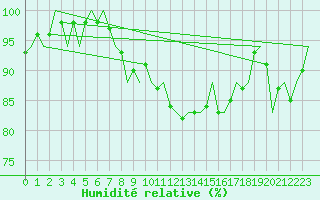 Courbe de l'humidit relative pour Bilbao (Esp)