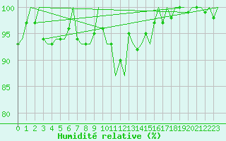 Courbe de l'humidit relative pour Platform P11-b Sea