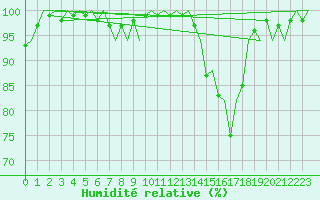 Courbe de l'humidit relative pour Aberdeen (UK)