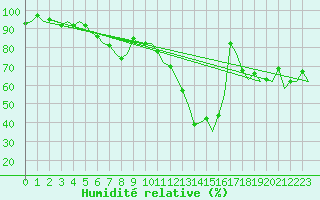 Courbe de l'humidit relative pour Frankfort (All)