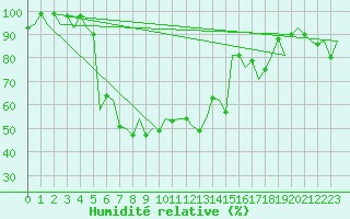 Courbe de l'humidit relative pour Bilbao (Esp)