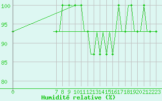 Courbe de l'humidit relative pour Tees-Side