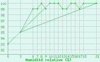 Courbe de l'humidit relative pour Akakoca