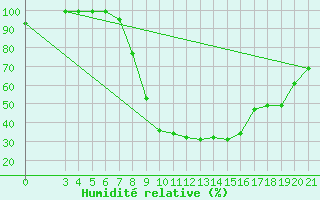 Courbe de l'humidit relative pour Karlovac