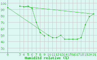 Courbe de l'humidit relative pour Pazin