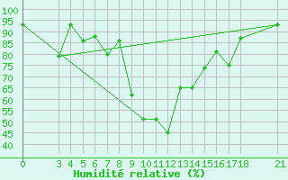 Courbe de l'humidit relative pour Passo Rolle