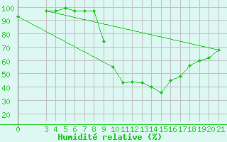 Courbe de l'humidit relative pour Gradiste