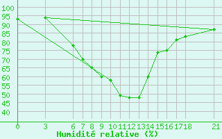 Courbe de l'humidit relative pour Agri