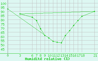 Courbe de l'humidit relative pour Duzce