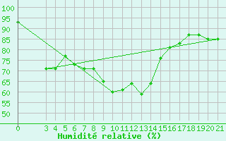 Courbe de l'humidit relative pour Gradiste