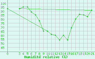Courbe de l'humidit relative pour Varazdin