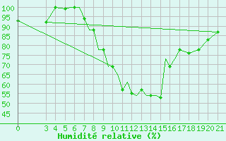 Courbe de l'humidit relative pour Zeltweg