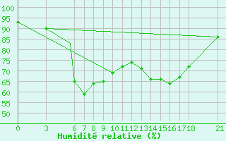 Courbe de l'humidit relative pour Zonguldak