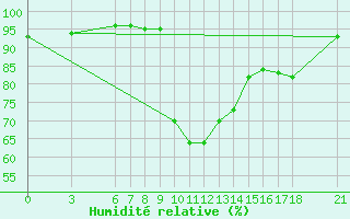 Courbe de l'humidit relative pour Mugla