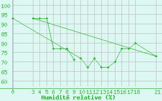 Courbe de l'humidit relative pour Skyros Island