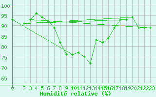Courbe de l'humidit relative pour Prostejov