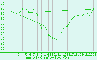 Courbe de l'humidit relative pour Marina Di Ginosa